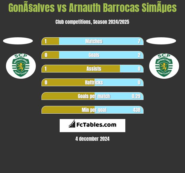 GonÃ§alves vs Arnauth Barrocas SimÃµes h2h player stats