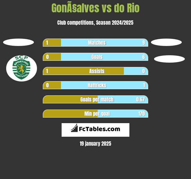 GonÃ§alves vs do Rio h2h player stats