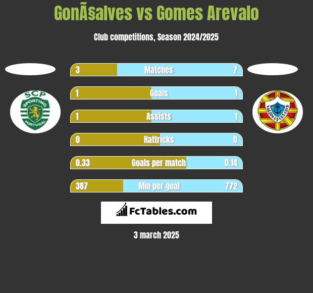 GonÃ§alves vs Gomes Arevalo h2h player stats