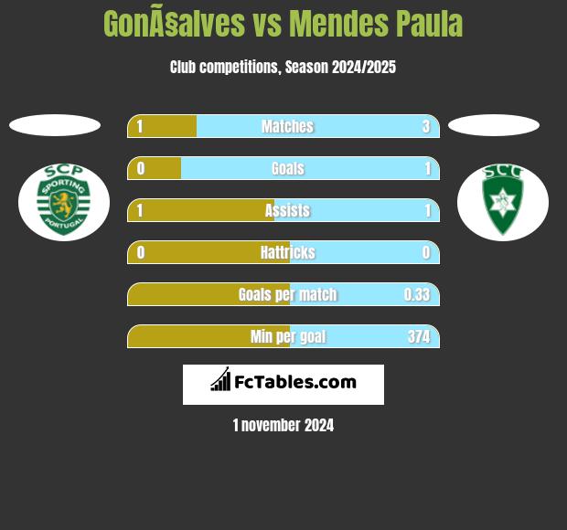 GonÃ§alves vs Mendes Paula h2h player stats