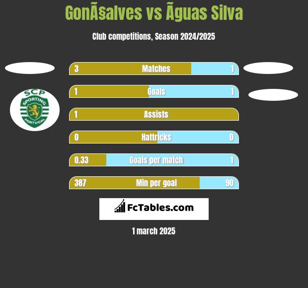 GonÃ§alves vs Ãguas Silva h2h player stats