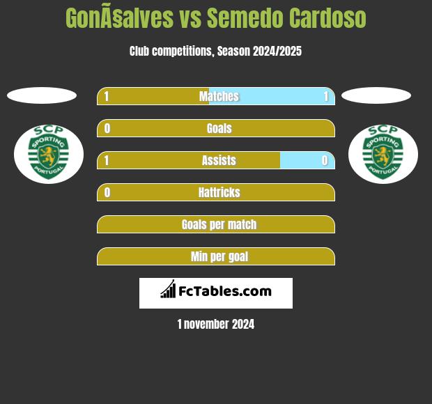 GonÃ§alves vs Semedo Cardoso h2h player stats