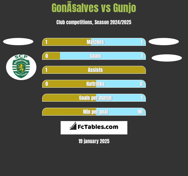 GonÃ§alves vs Gunjo h2h player stats