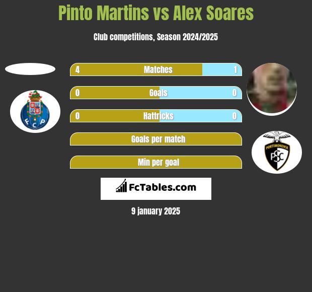 Pinto Martins vs Alex Soares h2h player stats