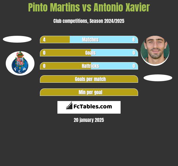 Pinto Martins vs Antonio Xavier h2h player stats