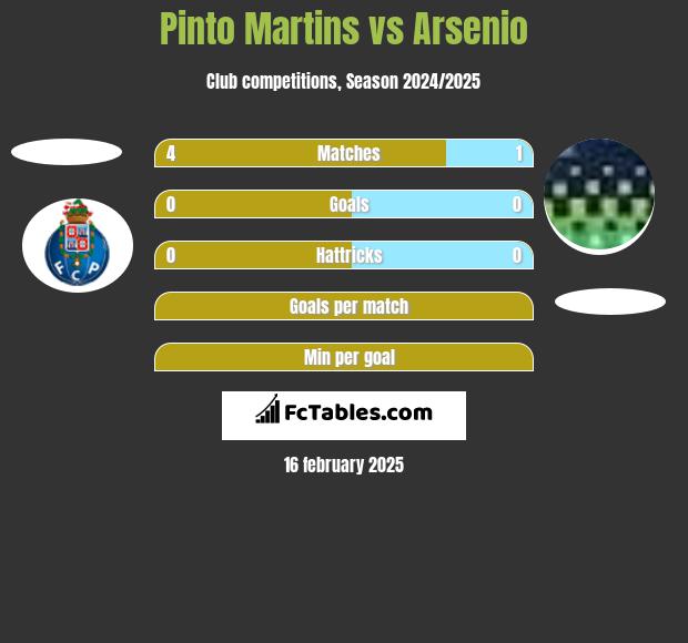 Pinto Martins vs Arsenio h2h player stats