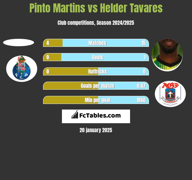 Pinto Martins vs Helder Tavares h2h player stats