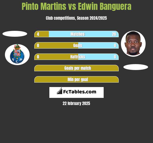 Pinto Martins vs Edwin Banguera h2h player stats