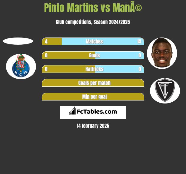 Pinto Martins vs ManÃ© h2h player stats