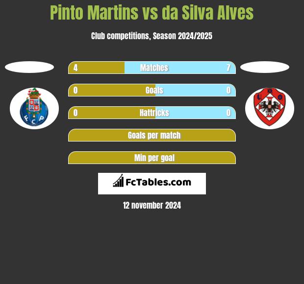 Pinto Martins vs da Silva Alves h2h player stats