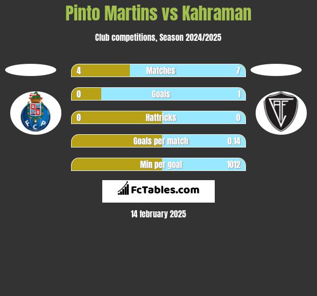 Pinto Martins vs Kahraman h2h player stats