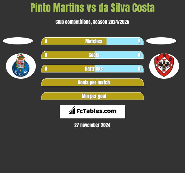 Pinto Martins vs da Silva Costa h2h player stats