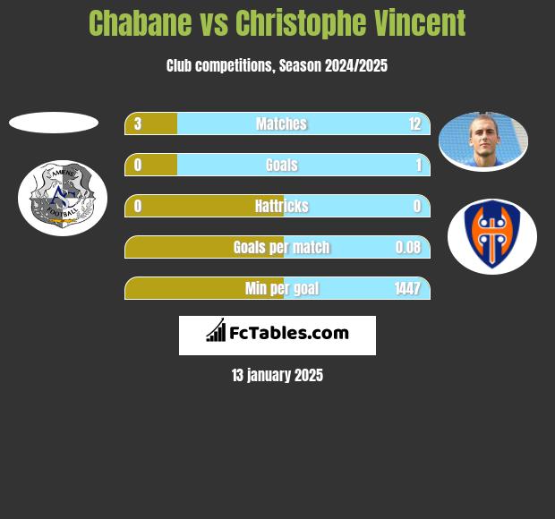 Chabane vs Christophe Vincent h2h player stats