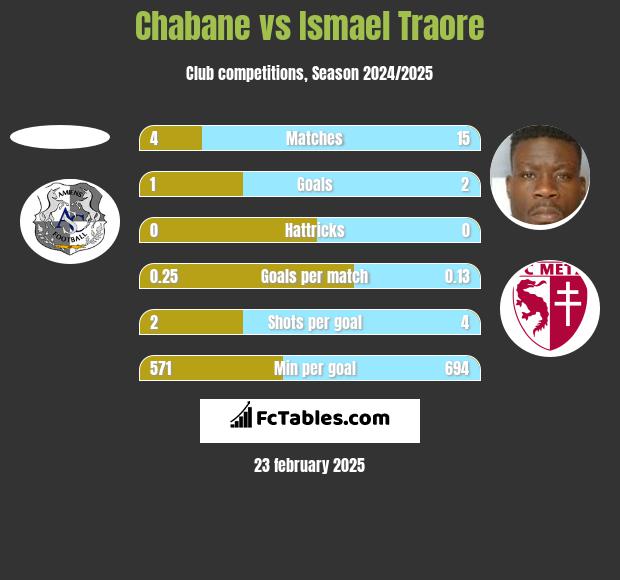 Chabane vs Ismael Traore h2h player stats