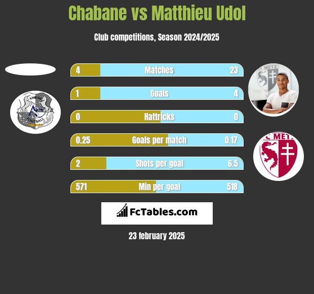 Chabane vs Matthieu Udol h2h player stats