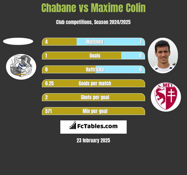 Chabane vs Maxime Colin h2h player stats