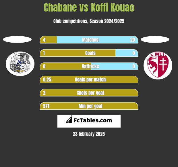 Chabane vs Koffi Kouao h2h player stats