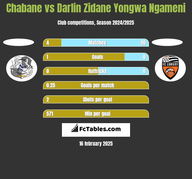 Chabane vs Darlin Zidane Yongwa Ngameni h2h player stats