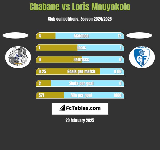 Chabane vs Loris Mouyokolo h2h player stats