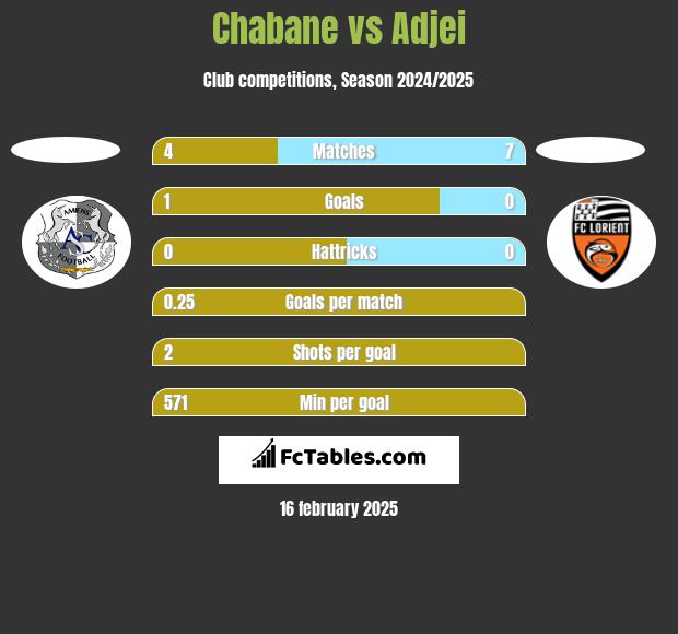 Chabane vs Adjei h2h player stats