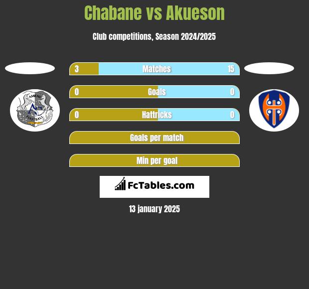 Chabane vs Akueson h2h player stats