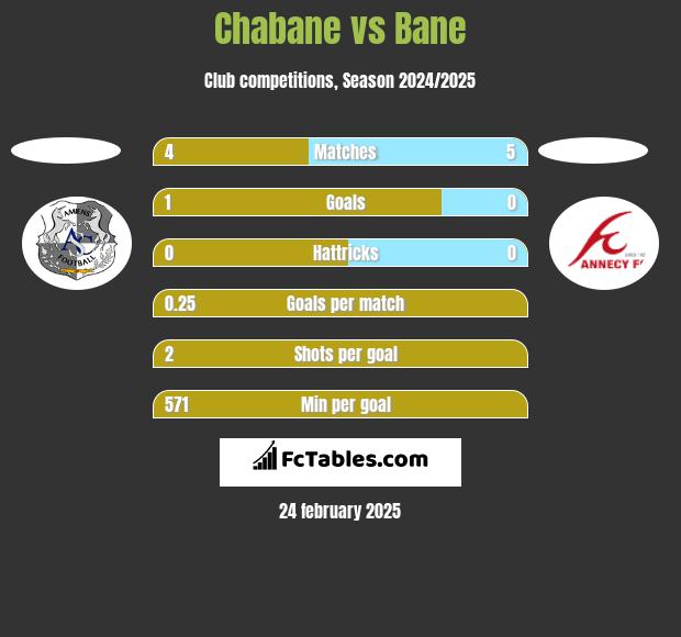 Chabane vs Bane h2h player stats