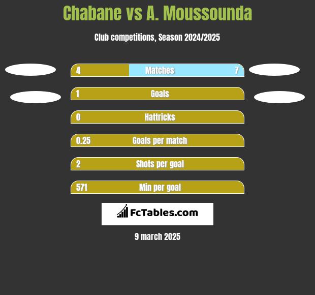 Chabane vs A. Moussounda h2h player stats