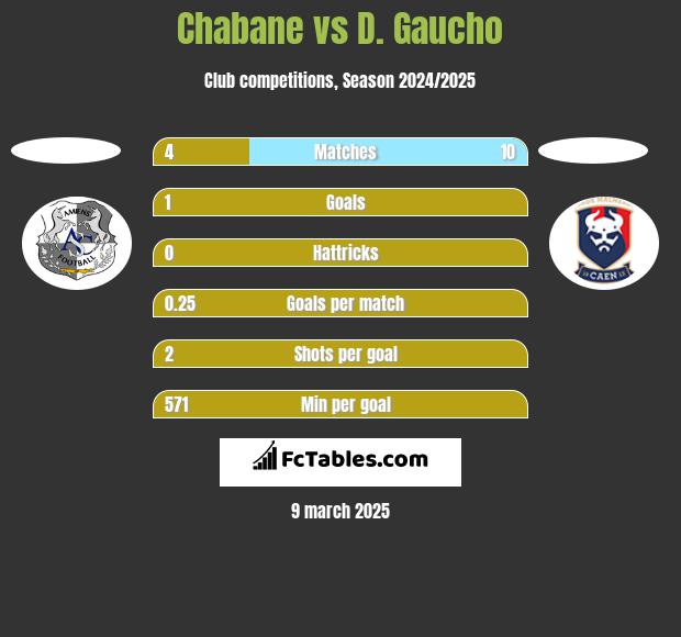 Chabane vs D. Gaucho h2h player stats