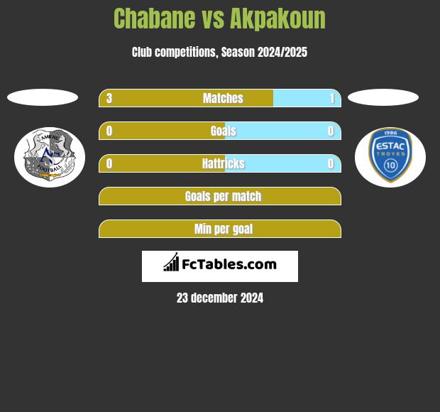 Chabane vs Akpakoun h2h player stats