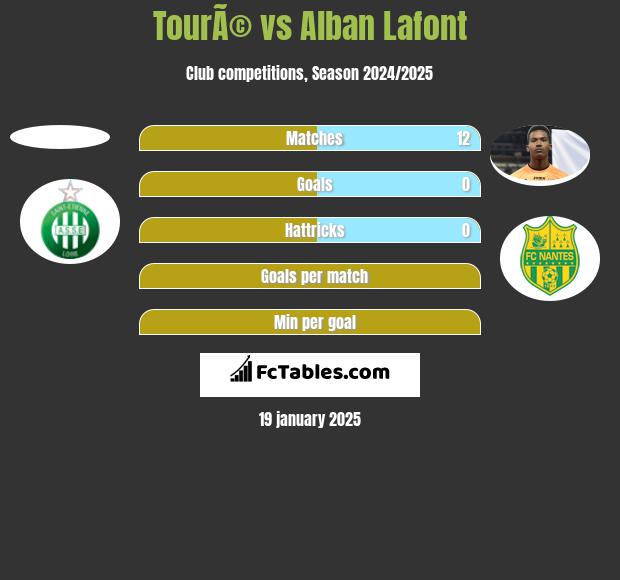 TourÃ© vs Alban Lafont h2h player stats