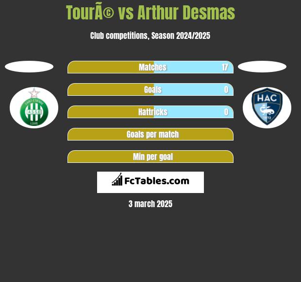 TourÃ© vs Arthur Desmas h2h player stats