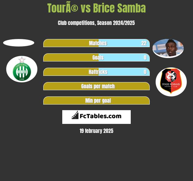 TourÃ© vs Brice Samba h2h player stats