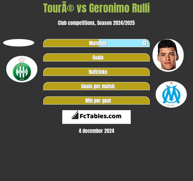 TourÃ© vs Geronimo Rulli h2h player stats