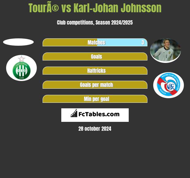 TourÃ© vs Karl-Johan Johnsson h2h player stats