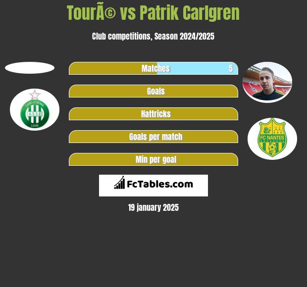 TourÃ© vs Patrik Carlgren h2h player stats