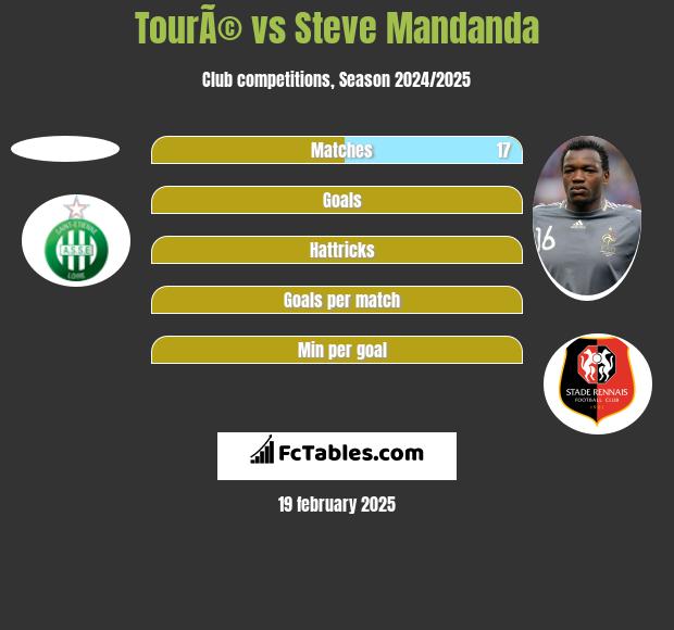 TourÃ© vs Steve Mandanda h2h player stats