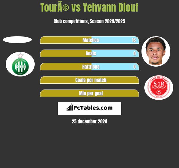 TourÃ© vs Yehvann Diouf h2h player stats