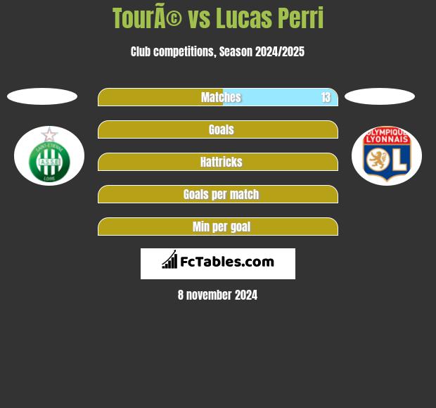 TourÃ© vs Lucas Perri h2h player stats