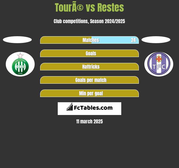 TourÃ© vs Restes h2h player stats