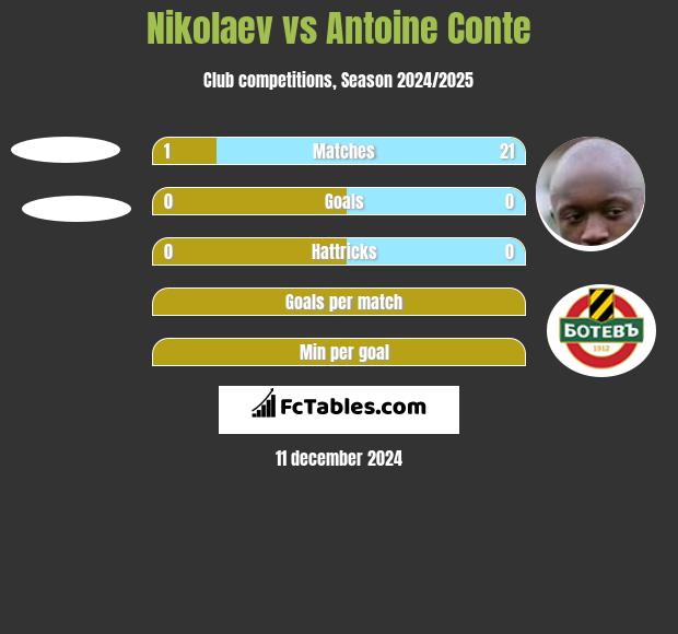 Nikolaev vs Antoine Conte h2h player stats