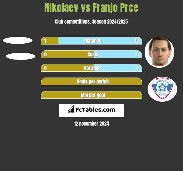 Nikolaev vs Franjo Prce h2h player stats