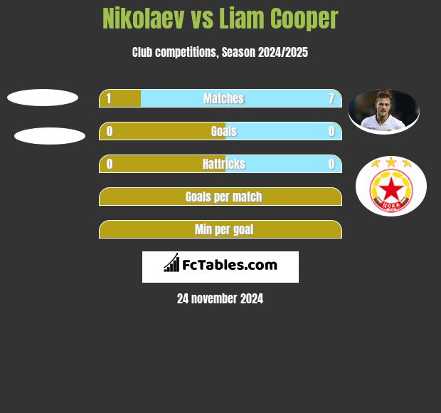 Nikolaev vs Liam Cooper h2h player stats