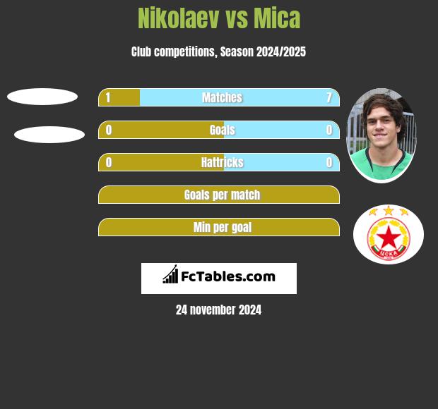 Nikolaev vs Mica h2h player stats