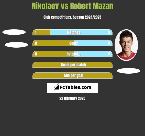 Nikolaev vs Robert Mazan h2h player stats