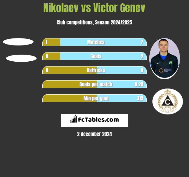 Nikolaev vs Victor Genev h2h player stats