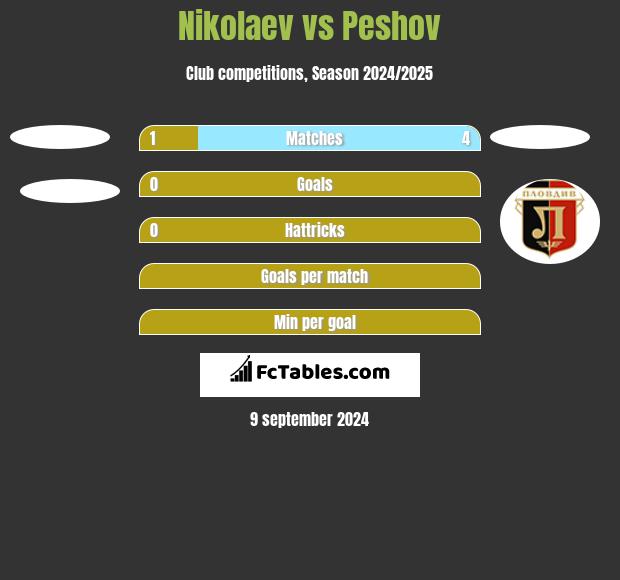 Nikolaev vs Peshov h2h player stats