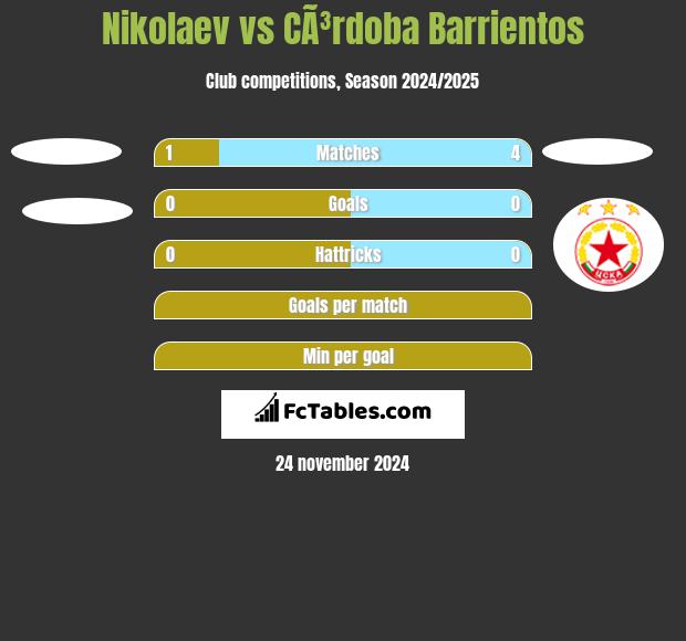 Nikolaev vs CÃ³rdoba Barrientos h2h player stats