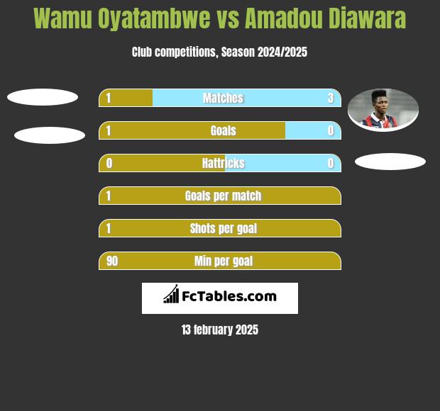 Wamu Oyatambwe vs Amadou Diawara h2h player stats