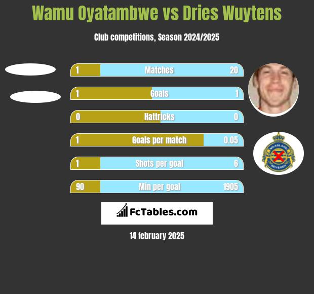 Wamu Oyatambwe vs Dries Wuytens h2h player stats