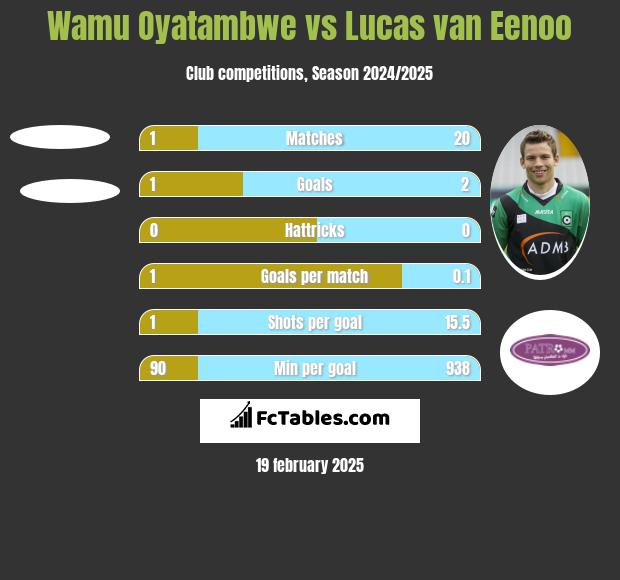 Wamu Oyatambwe vs Lucas van Eenoo h2h player stats